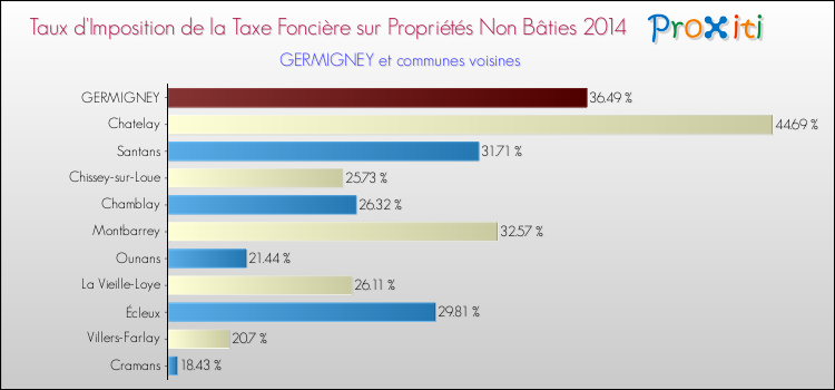 Taux d'imposition de la taxe foncière sur les immeubles et terrains non batis 2014 pour GERMIGNEY et les communes proches Comparaison des taux d'imposition de la taxe foncière sur les immeubles et terrains non batis 2014 pour GERMIGNEY et les communes voisines