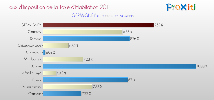 Taux d'imposition de la taxe d'habitation 2011 pour GERMIGNEY et les communes proches Comparaison des taux d'imposition de la taxe d'habitation 2011 pour GERMIGNEY et les communes voisines