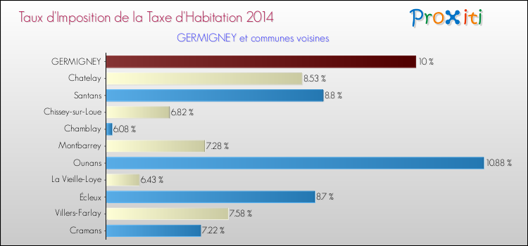 Taux d'imposition de la taxe d'habitation 2014 pour GERMIGNEY et les communes proches Comparaison des taux d'imposition de la taxe d'habitation 2014 pour GERMIGNEY et les communes voisines