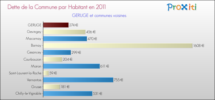 Dette par habitant de la commune en 2011 pour GERUGE et les communes proches Comparaison de la dette par habitant de la commune en 2011 pour GERUGE et les communes voisines