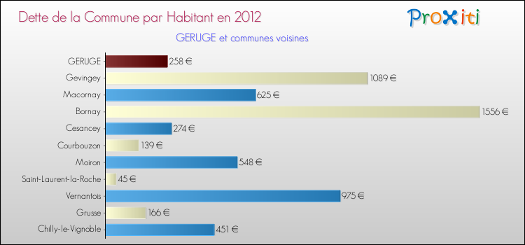 Dette par habitant de la commune en 2012 pour GERUGE et les communes proches Comparaison de la dette par habitant de la commune en 2012 pour GERUGE et les communes voisines