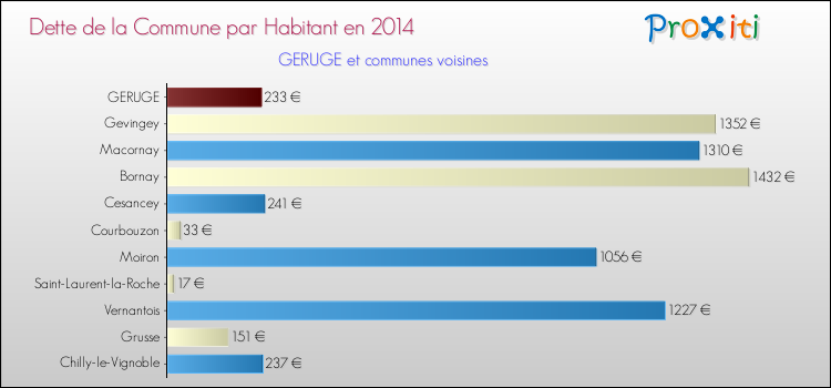 Dette par habitant de la commune en 2014 pour GERUGE et les communes proches Comparaison de la dette par habitant de la commune en 2014 pour GERUGE et les communes voisines