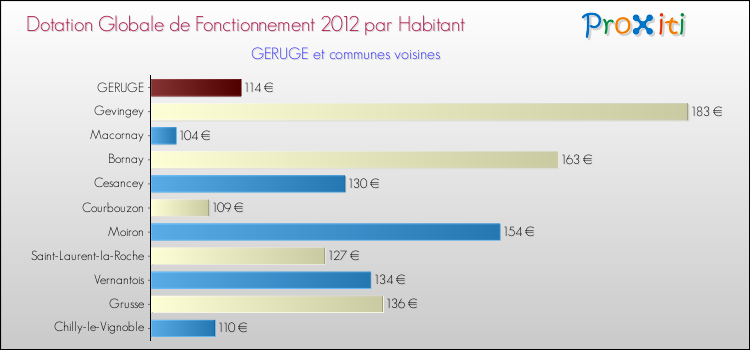 Montant des dotations globales de fonctionnement DGF par Habitant pour GERUGE et les communes proches Comparaison des des dotations globales de fonctionnement DGF par habitant pour GERUGE et les communes voisines