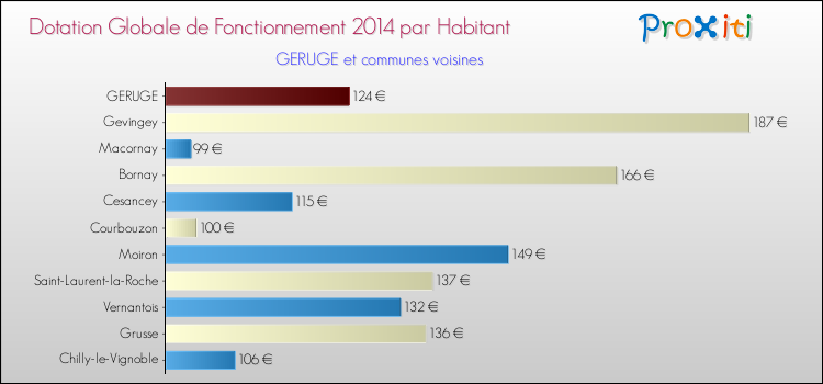 Montant des dotations globales de fonctionnement DGF par Habitant pour GERUGE et les communes proches en 2014. Comparaison des des dotations globales de fonctionnement DGF par habitant pour GERUGE et les communes voisines en 2014.