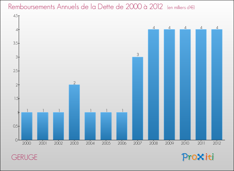Evolution de l'annuité de la dette pour la commune de GERUGE de 2000 à 2012 Annuités de la dette pour GERUGE de 2000 à 2012