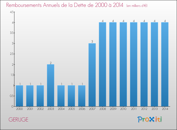 Evolution de l'annuité de la dette pour la commune de GERUGE de 2000 à 2014 Annuités de la dette pour GERUGE de 2000 à 2014