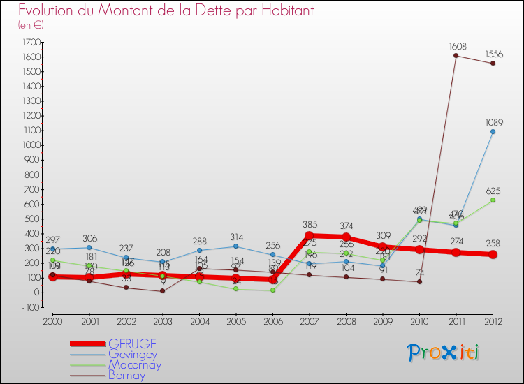 Evolution de la dette par habitant pour la commune de GERUGE et les communes proches de 2000 à 2012 Comparaison de la dette par habitant pour GERUGE et les communes voisines de 2000 à 2012