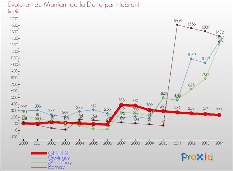 Evolution de la dette par habitant pour la commune de GERUGE et les communes proches de 2000 à 2014 Comparaison de la dette par habitant pour GERUGE et les communes voisines de 2000 à 2014