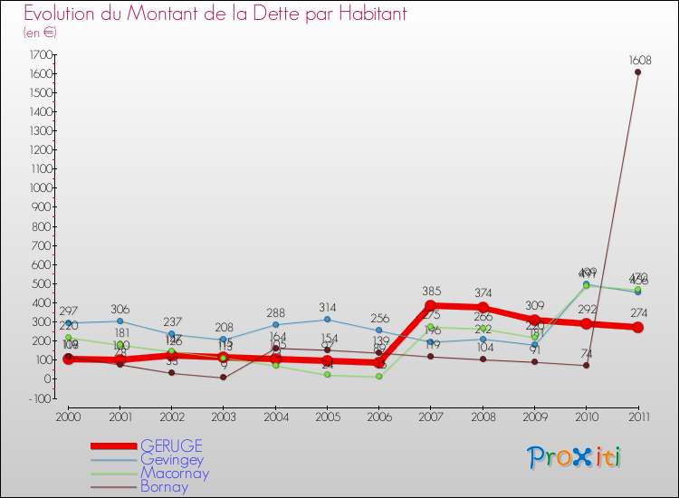 Evolution de la dette par habitant pour la commune de GERUGE et les communes proches Comparaison de la dette par habitant pour GERUGE et les communes voisines