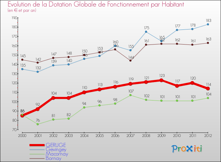 Evolution et montant de la dotation globale de fonctionnement par Habitant pour GERUGE et les communes proches Comparaison des dotations globales de fonctionnement par habitant pour GERUGE et les communes voisines