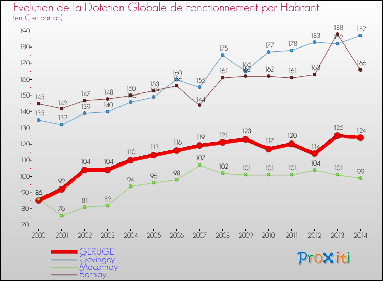 Evolution et montant de la dotation globale de fonctionnement par Habitant pour GERUGE et les communes proches de 2000 à 2014. Comparaison des dotations globales de fonctionnement par habitant pour GERUGE et les communes voisines de 2000 à 2014.