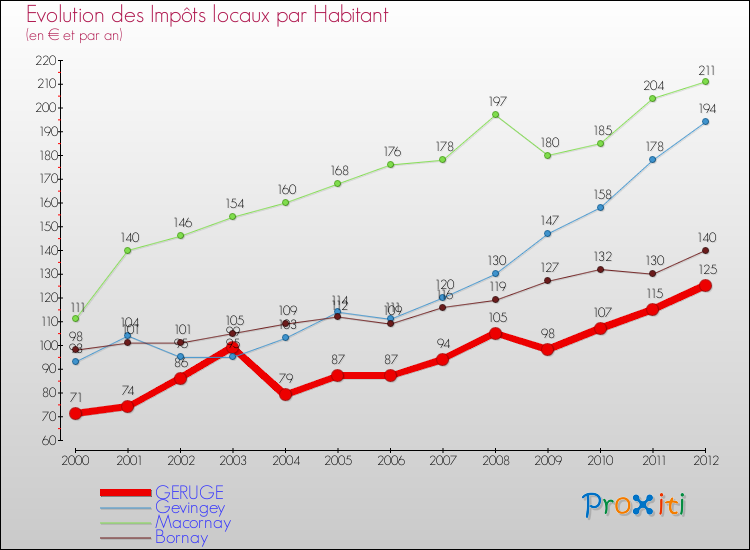 Evolution et montant des impôts locaux par Habitant pour GERUGE et les communes proches Comparaison des impôts locaux par habitant pour GERUGE et les communes voisines