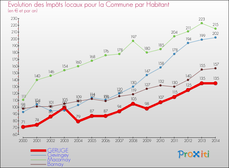 Evolution et montant des impôts locaux par Habitant pour GERUGE et les communes proches de 2000 à 2014 Comparaison des impôts locaux par habitant pour GERUGE et les communes voisines de 2000 à 2014