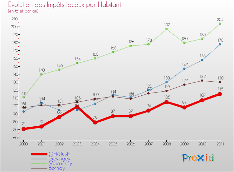 Evolution et montant des impôts locaux par Habitant pour GERUGE et les communes proches Comparaison des impôts locaux par habitant pour GERUGE et les communes voisines