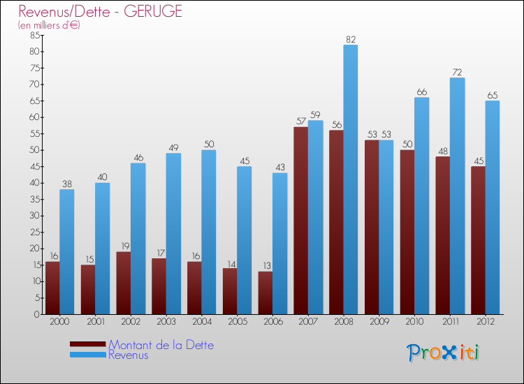 Evolution comparée de la dette et des revenus pour la commune de GERUGE de 2000 à 2012 Comparaison de la dette et des revenus pour GERUGE de 2000 à 2012
