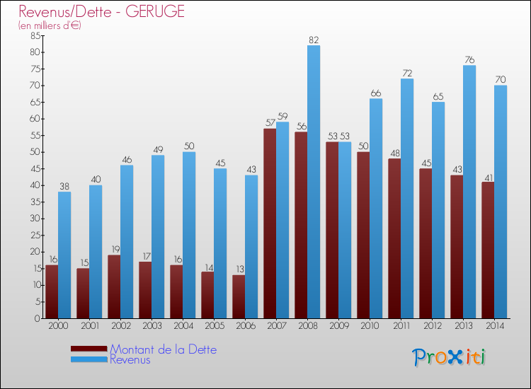 Evolution comparée de la dette et des revenus pour la commune de GERUGE de 2000 à 2014 Comparaison de la dette et des revenus pour GERUGE de 2000 à 2014