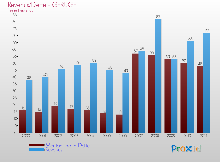Evolution comparée de la dette et des revenus pour la commune de GERUGE de 2000 à 2011 Comparaison de la dette et des revenus pour GERUGE de 2000 à 2011