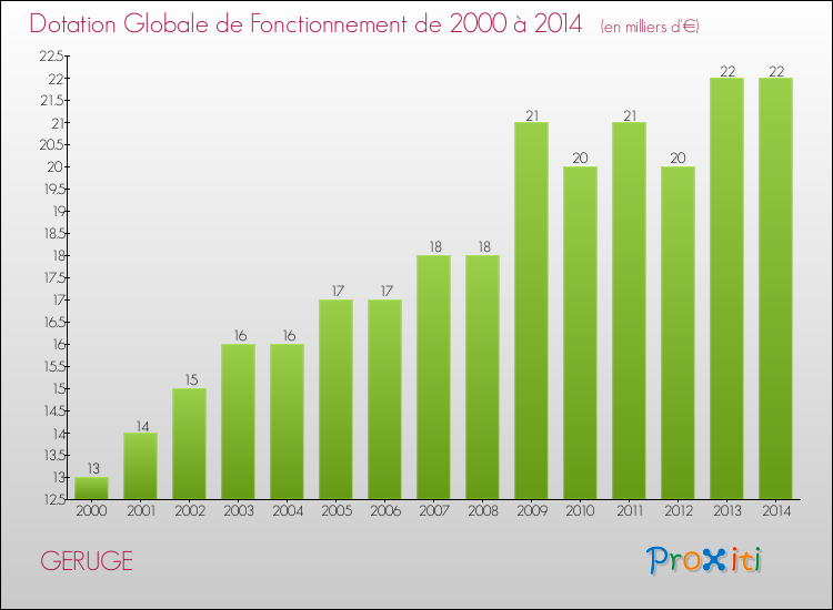 Evolution du montant de la Dotation Globale de Fonctionnement pour la commune de GERUGE de 2000 à 2014 Evolution du montant de la Dotation Globale de Fonctionnement pour GERUGE de 2000 à 2014