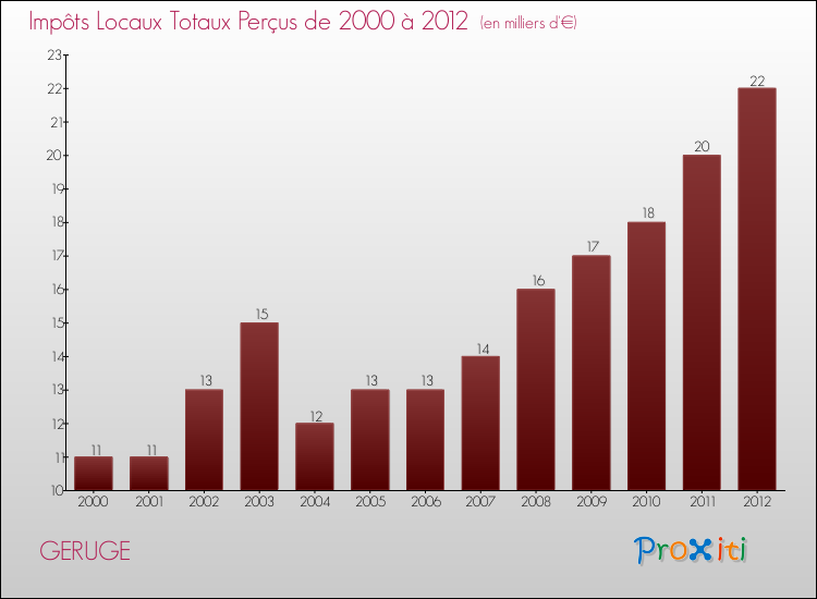 Evolution des Impôts Locaux pour la commune de GERUGE de 2000 à 2012 Evolution des Impôts Locaux pour GERUGE de 2000 à 2012