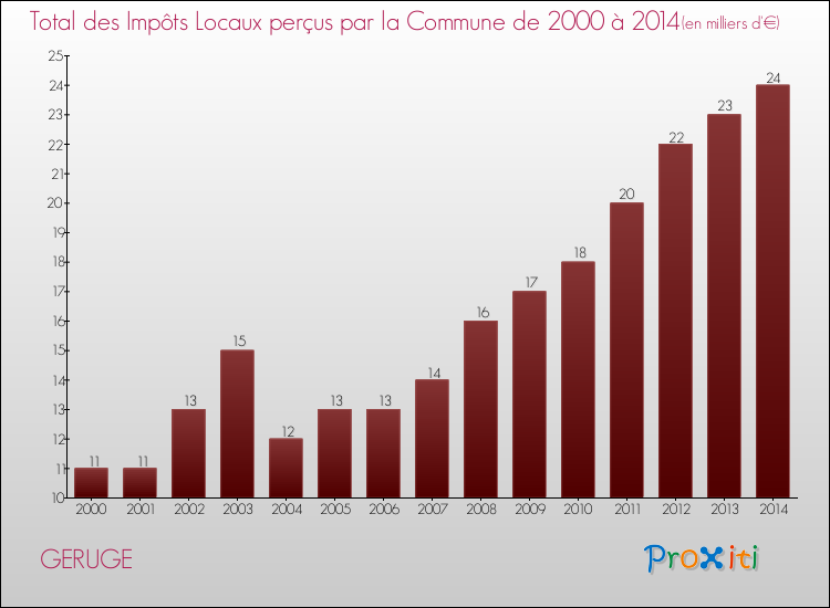 Evolution des Impôts Locaux pour la commune de GERUGE de 2000 à 2014 Evolution des Impôts Locaux pour GERUGE de 2000 à 2014