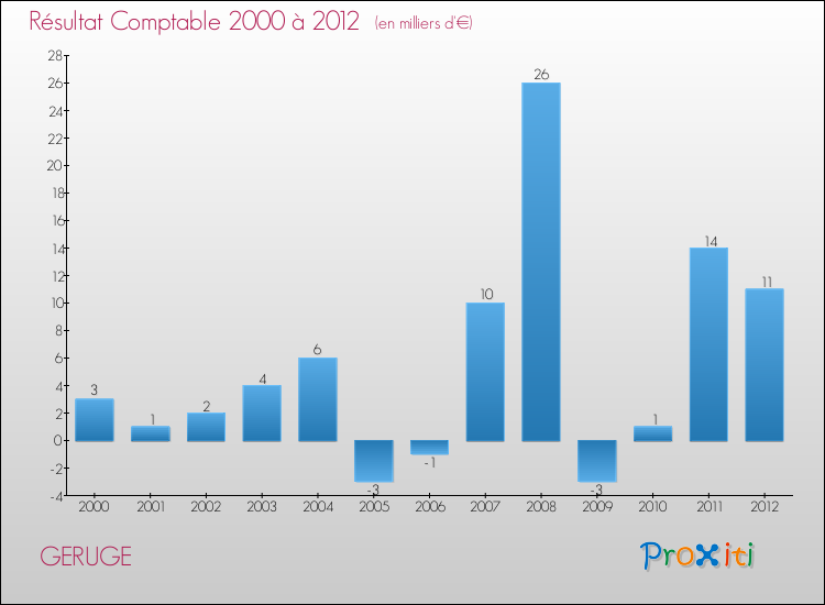 Evolution du résultat comptable pour la commune de GERUGE de 2000 à 2012 Evolution du résultat comptable pour GERUGE de 2000 à 2012