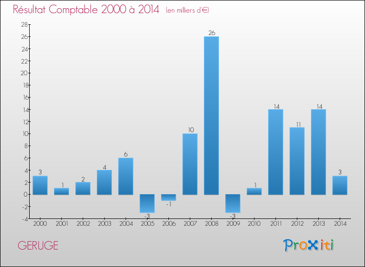 Evolution du résultat comptable pour la commune de GERUGE de 2000 à 2014 Evolution du résultat comptable pour GERUGE de 2000 à 2014