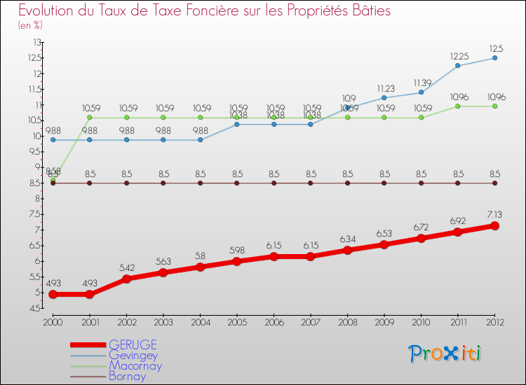 Evolution du taux de la taxe foncière sur le bati pour GERUGE et les communes proches de 2000 à 2012 Comparaison des taux de taxe foncière sur le bati pour GERUGE et les communes voisines de 2000 à 2012