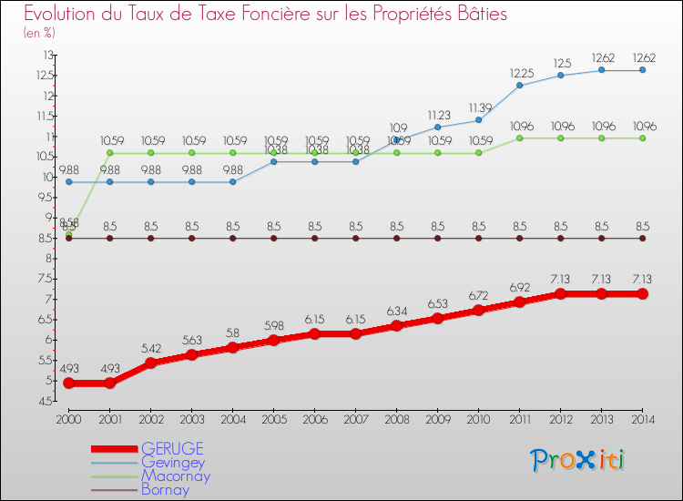 Evolution du taux de la taxe foncière sur le bati pour GERUGE et les communes proches de 2000 à 2014 Comparaison des taux de taxe foncière sur le bati pour GERUGE et les communes voisines de 2000 à 2014