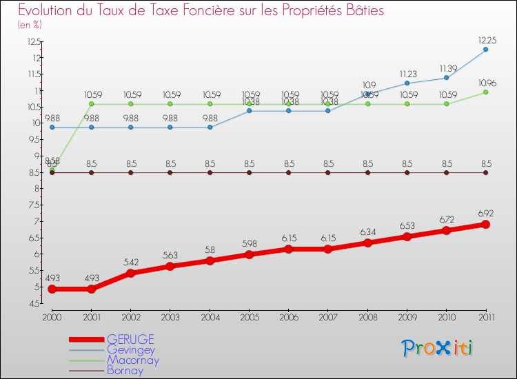 Evolution du taux de la taxe foncière sur le bati pour GERUGE et les communes proches Comparaison des taux de taxe foncière sur le bati pour GERUGE et les communes voisines