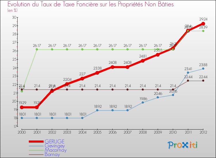 Evolution du taux de la taxe foncière sur les immeubles et terrains non batis pour GERUGE et les communes proches de 2000 à 2012 Comparaison des taux de la taxe foncière sur les immeubles et terrains non batis pour GERUGE et les communes voisines de 2000 à 2012