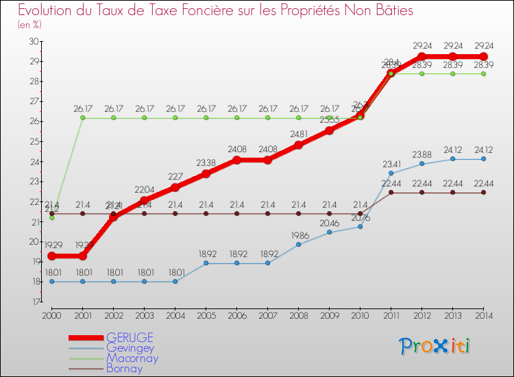 Evolution du taux de la taxe foncière sur les immeubles et terrains non batis pour GERUGE et les communes proches de 2000 à 2014 Comparaison des taux de la taxe foncière sur les immeubles et terrains non batis pour GERUGE et les communes voisines de 2000 à 2014