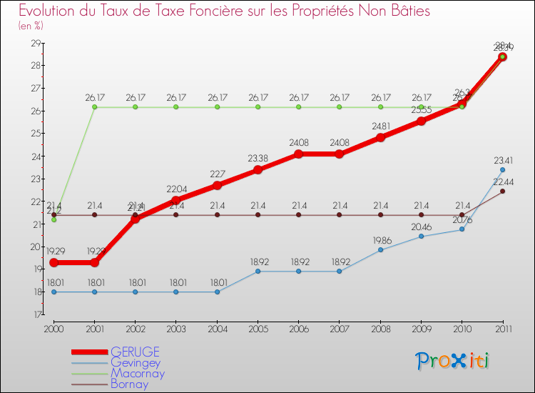 Evolution du taux de la taxe foncière sur les immeubles et terrains non batis pour GERUGE et les communes proches Comparaison des taux de la taxe foncière sur les immeubles et terrains non batis pour GERUGE et les communes voisines