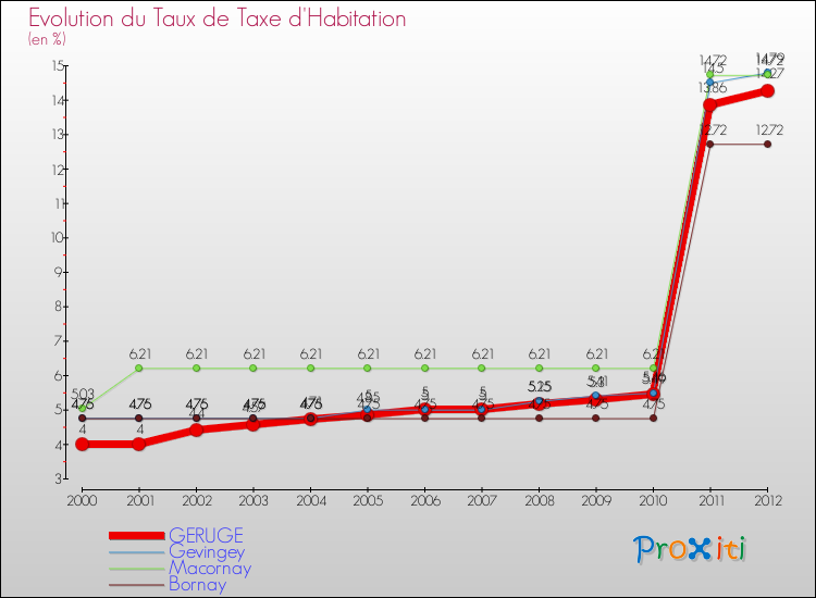 Evolution du taux de la taxe d'habitation pour GERUGE et les communes proches Comparaison des taux de la taxe d'habitation pour GERUGE et les communes voisines