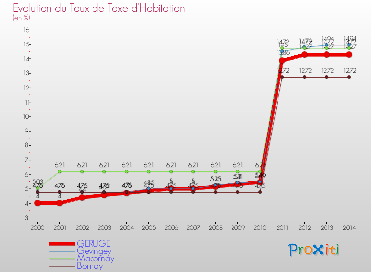 Evolution du taux de la taxe d'habitation pour GERUGE et les communes proches de 2000 à 2014 Comparaison des taux de la taxe d'habitation pour GERUGE et les communes voisines de 2000 à 2014
