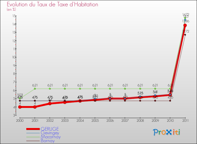 Evolution du taux de la taxe d'habitation pour GERUGE et les communes proches Comparaison des taux de la taxe d'habitation pour GERUGE et les communes voisines