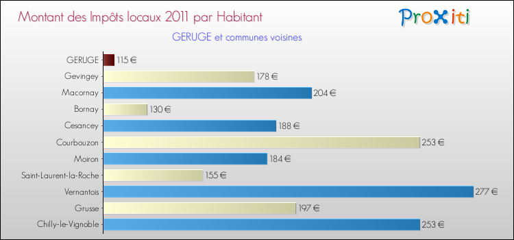 Montant des impôts locaux par Habitant pour GERUGE et les communes proches Comparaison des impôts locaux par habitant pour GERUGE et les communes voisines