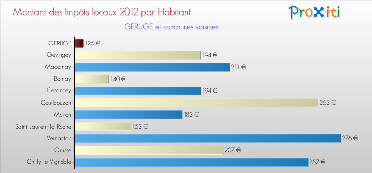 Montant des impôts locaux par Habitant pour GERUGE et les communes proches Comparaison des impôts locaux par habitant pour GERUGE et les communes voisines