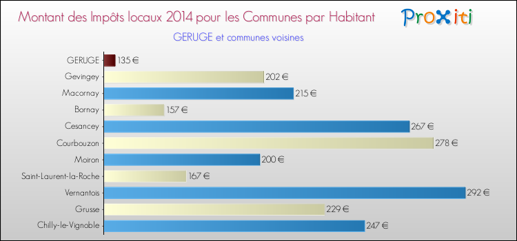 Montant des impôts locaux par Habitant pour GERUGE et les communes proches en 2014 Comparaison des impôts locaux par habitant pour GERUGE et les communes voisines en 2014