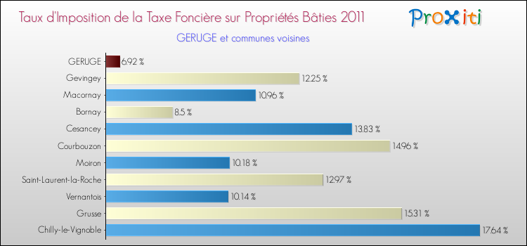 Taux d'imposition de la taxe foncière sur le bati 2011 pour GERUGE et les communes proches Comparaison des taux d'imposition de la taxe foncière sur le bati 2011 pour GERUGE et les communes voisines