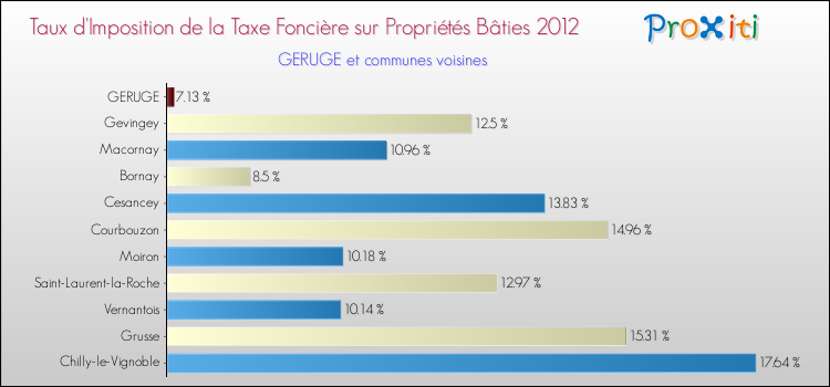 Taux d'imposition de la taxe foncière sur le bati 2012 pour GERUGE et les communes proches Comparaison des taux d'imposition de la taxe foncière sur le bati 2012 pour GERUGE et les communes voisines