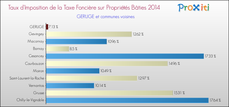 Taux d'imposition de la taxe foncière sur le bati 2014 pour GERUGE et les communes proches Comparaison des taux d'imposition de la taxe foncière sur le bati 2014 pour GERUGE et les communes voisines