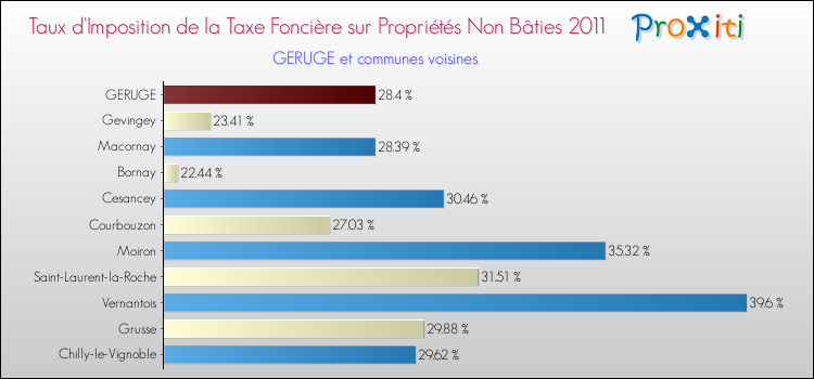 Taux d'imposition de la taxe foncière sur les immeubles et terrains non batis 2011 pour GERUGE et les communes proches Comparaison des taux d'imposition de la taxe foncière sur les immeubles et terrains non batis 2011 pour GERUGE et les communes voisines