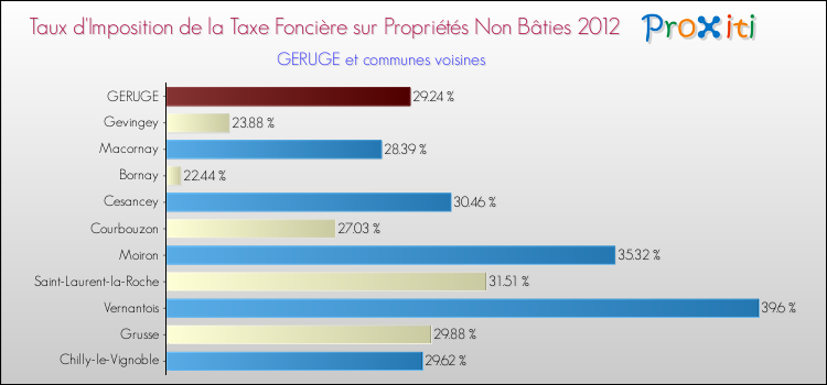 Taux d'imposition de la taxe foncière sur les immeubles et terrains non batis 2012 pour GERUGE et les communes proches Comparaison des taux d'imposition de la taxe foncière sur les immeubles et terrains non batis 2012 pour GERUGE et les communes voisines