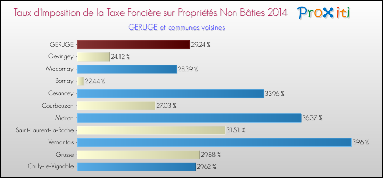 Taux d'imposition de la taxe foncière sur les immeubles et terrains non batis 2014 pour GERUGE et les communes proches Comparaison des taux d'imposition de la taxe foncière sur les immeubles et terrains non batis 2014 pour GERUGE et les communes voisines