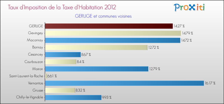 Taux d'imposition de la taxe d'habitation 2012 pour GERUGE et les communes proches Comparaison des taux d'imposition de la taxe d'habitation 2012 pour GERUGE et les communes voisines