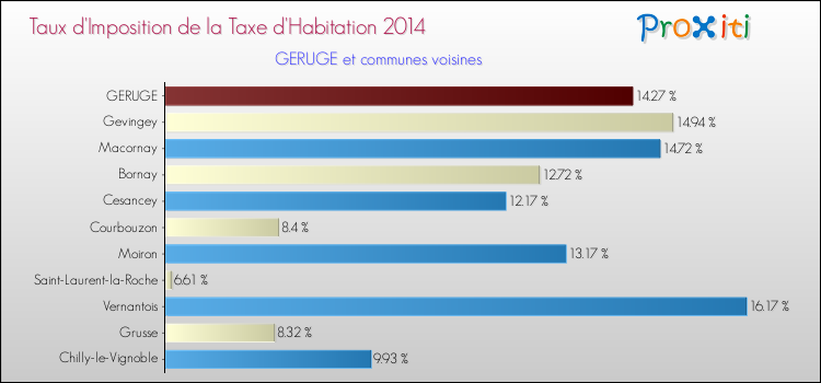 Taux d'imposition de la taxe d'habitation 2014 pour GERUGE et les communes proches Comparaison des taux d'imposition de la taxe d'habitation 2014 pour GERUGE et les communes voisines
