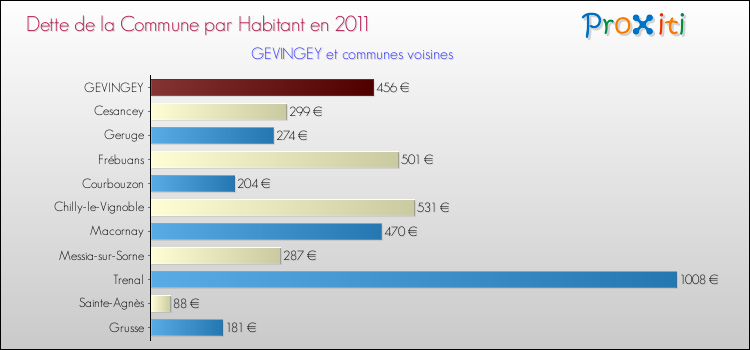 Dette par habitant de la commune en 2011 pour GEVINGEY et les communes proches Comparaison de la dette par habitant de la commune en 2011 pour GEVINGEY et les communes voisines