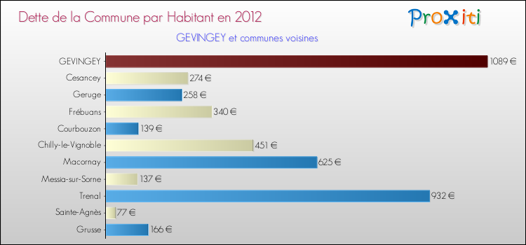 Dette par habitant de la commune en 2012 pour GEVINGEY et les communes proches Comparaison de la dette par habitant de la commune en 2012 pour GEVINGEY et les communes voisines