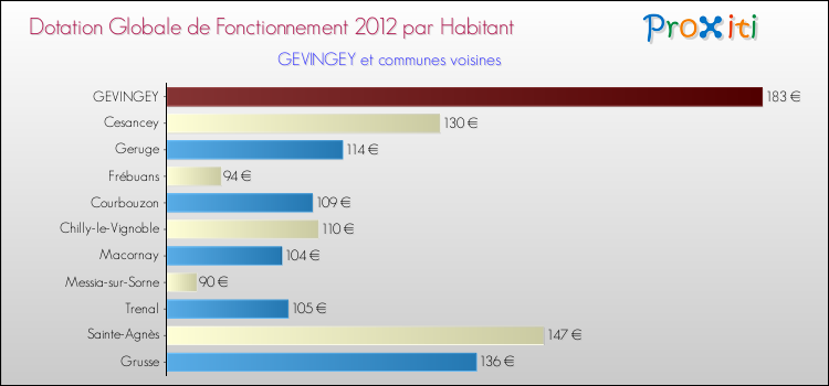 Montant des dotations globales de fonctionnement DGF par Habitant pour GEVINGEY et les communes proches Comparaison des des dotations globales de fonctionnement DGF par habitant pour GEVINGEY et les communes voisines