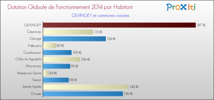 Montant des dotations globales de fonctionnement DGF par Habitant pour GEVINGEY et les communes proches en 2014. Comparaison des des dotations globales de fonctionnement DGF par habitant pour GEVINGEY et les communes voisines en 2014.